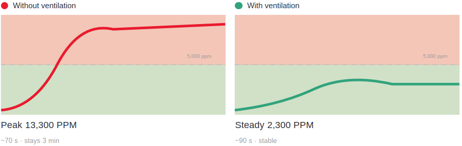 CO2 Reduction Chart -82.7%